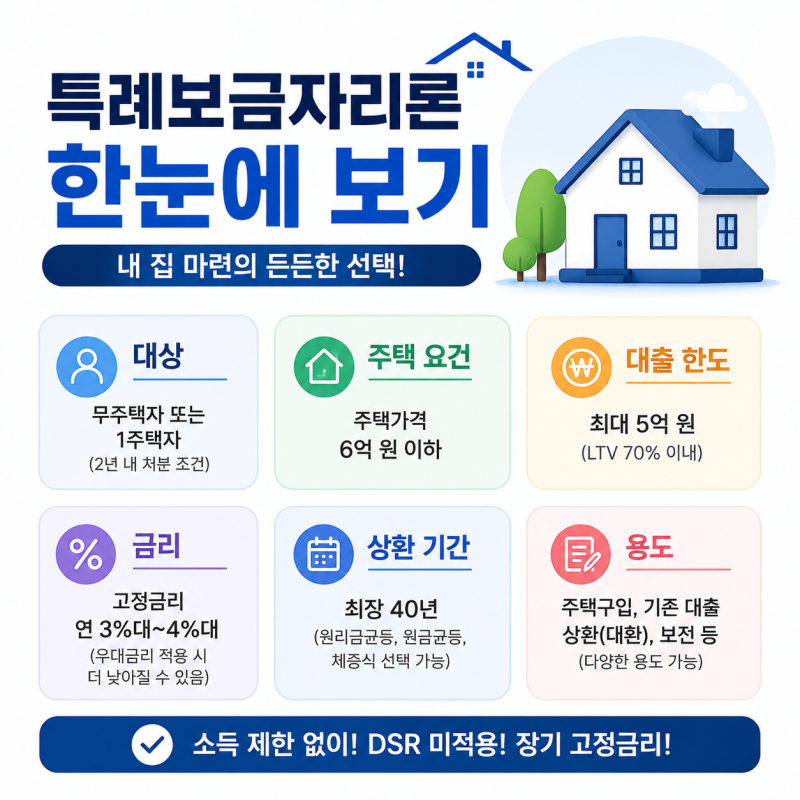 특례보금자리론 조건 총정리