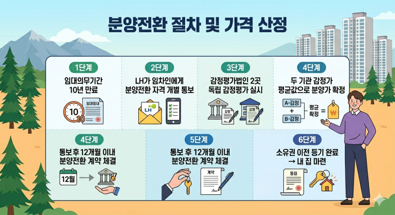 [경상권 분양전환임대] 경상권 10년 분양전환 공공임대 아파트 완벽 가이드/무주택자 내집마....