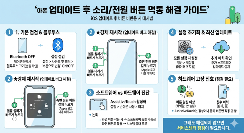 아이폰 소리 음량 조절 안됨 | 강제 재시작 방법 | 버튼 고장 확인하기 및 전원 버튼 먹통 시 ....