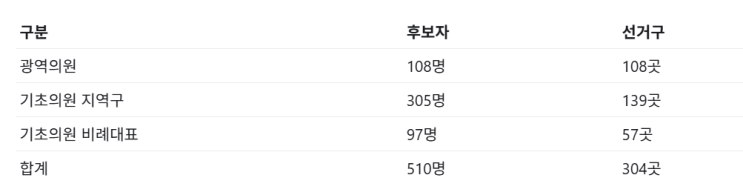 제9회 전국동시지방선거 무투표당선 510명 정리