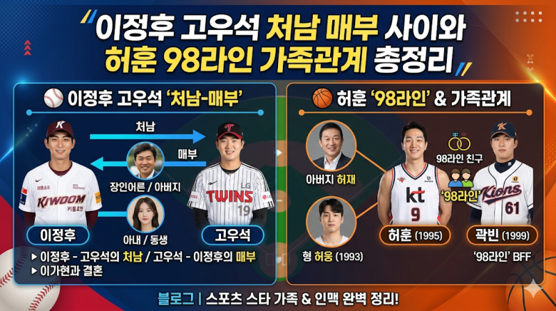 이정후 고우석 처남 매부 사이와 허훈 98라인 가족관계 총정리
