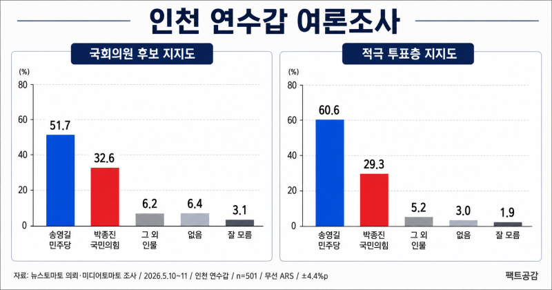인천 연수갑 여론조사, 송영길 51.7% 앞서...적극투표층선 격차 더 벌어졌다