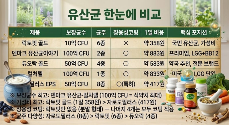 유산균 추천(프로바이오틱스) 순위 Top 5 | 2026년 기준, 한국인이 가장 많이 먹는 영양제 — 락....