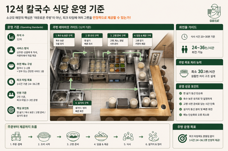 12석 칼국수집 주방은 “면 삶는 속도”와 “그릇 회전”을 설계하는 일입니다 _ 오늘의 프롬....