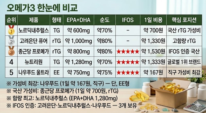 오메가3 추천 순위 Top 5 | 2026년 기준, rTG·EPA·DHA 제대로 비교 — 종근당 프로메가·뉴트리원·....