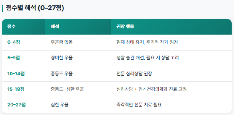 PHQ-9 우울증 자가진단 테스트 무료 | 점수 해석 총정리 (2026)
