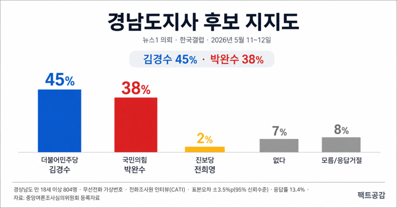 도정평가 54%인데도 밀렸다? 경남도지사 여론조사, 김경수 45%·박완수 38%