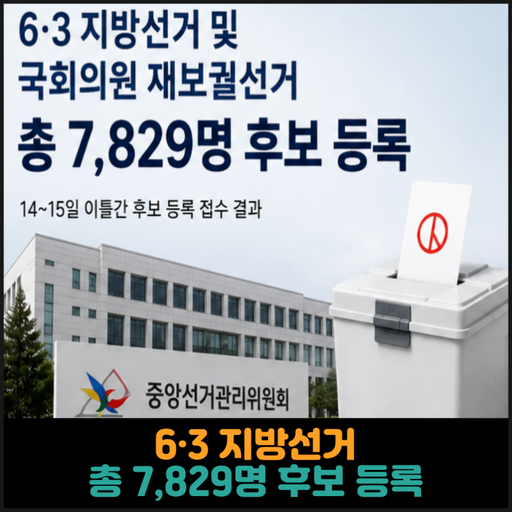  6·3 지방선거, 총 7,829명 후보 등록