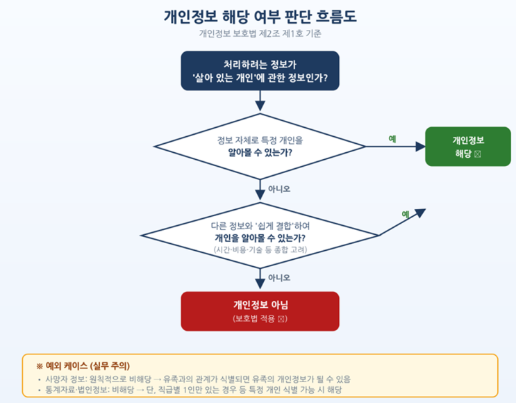  개인정보 어디까지 보호받나요?