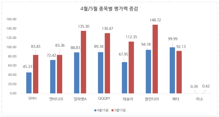 1만원으로 매일 주식모으기 : 한 달 동안 얼마나 늘었을까 (4월 → 5월)