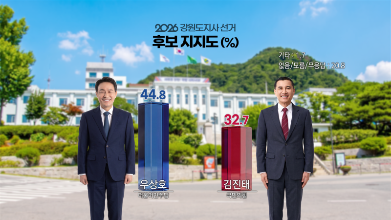 [6.3 지방선거] 5월 2주 강원도지사 여론조사! 우상호 vs 김진태, 격차 더 벌어졌다??