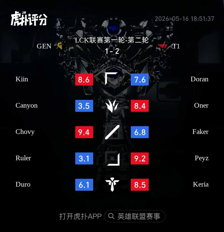  2026.05.16 LCK T1 vs GEN 후푸 평점 및 현지 반응 정리