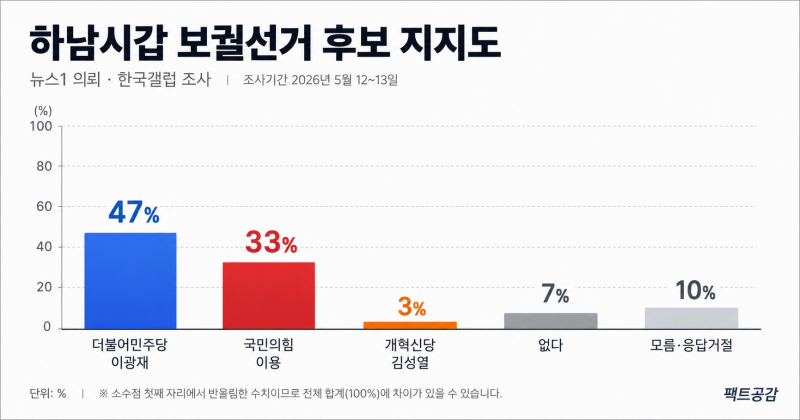 하남시갑 판세, 이광재 47%로 앞서...이용 33%, 민심은 어디로 가나