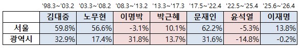 세입자를 위한 <b>정부</b>는 없다