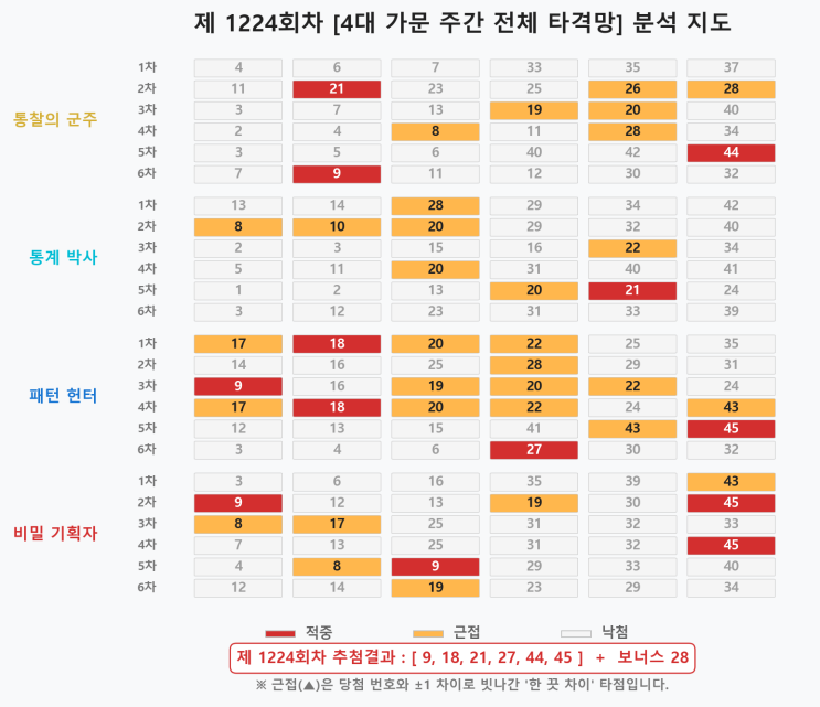  로또 1224회 주간 복기노트: 4대 가문을 위한 성적표와 반성