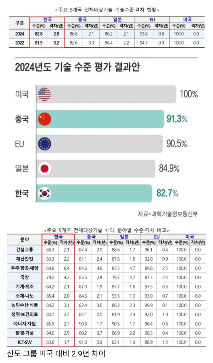  과학기술 격차 2.8년으로 줄이다?