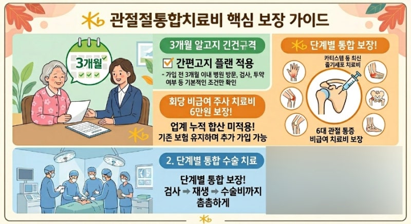 부모님 무릎 연골 걱정 끝! 5월 신담보 '관절통합치료비' 효도플랜 총정리