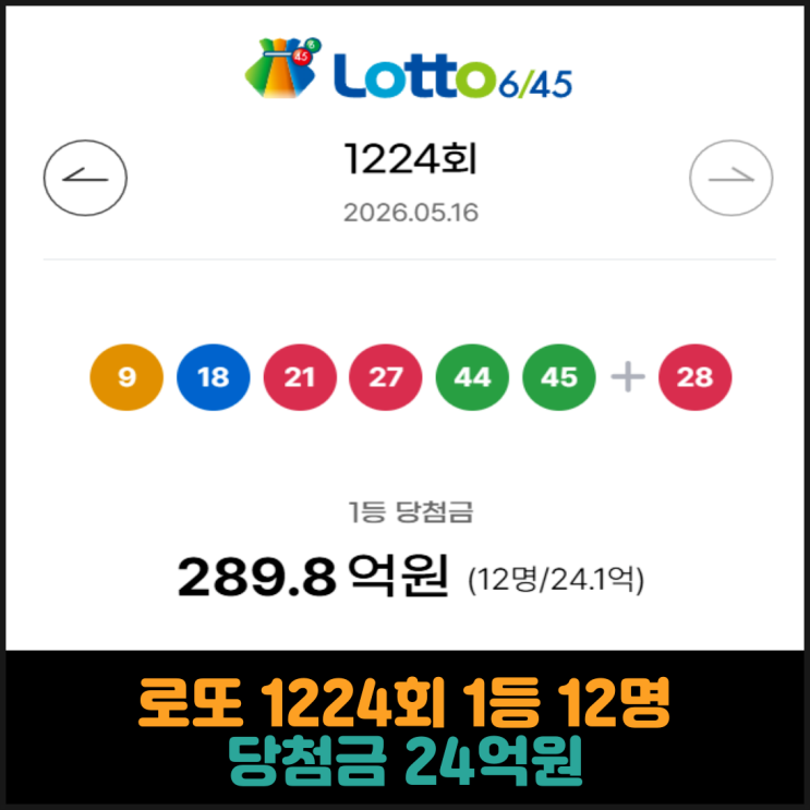  로또 1224회 1등 12명, 당첨금 24억원