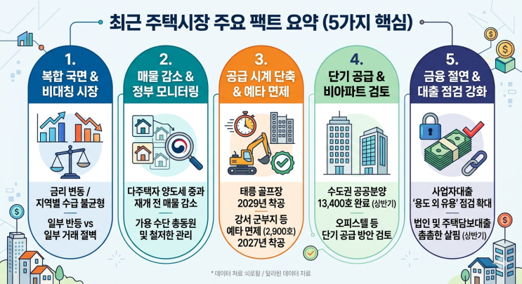  "공급 속도전"의 역설… 정부가 ‘비아파트 카드’까지 만지는 진짜 이유