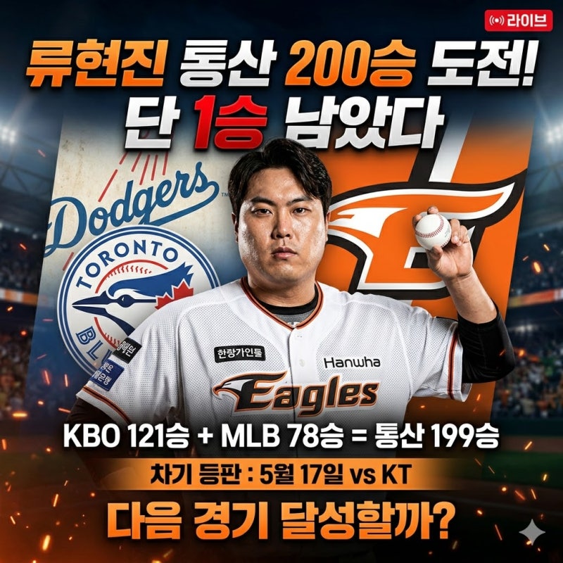 류현진 한미 통산 200승 도전, 단 1승 남았다