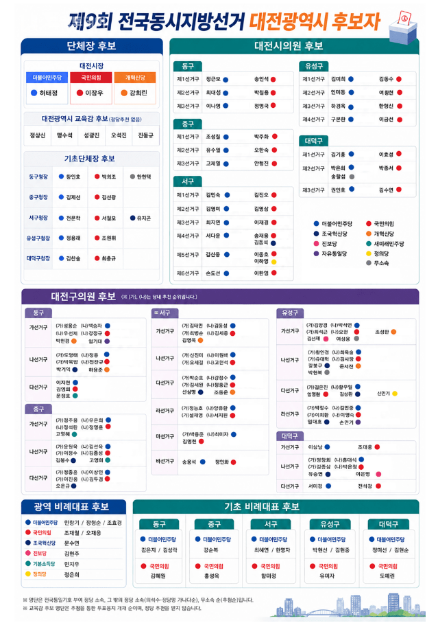 5월18일[대전지방선거대진표][대전시장선거이장우허태정][대전교육감부동층표심변수][세종....