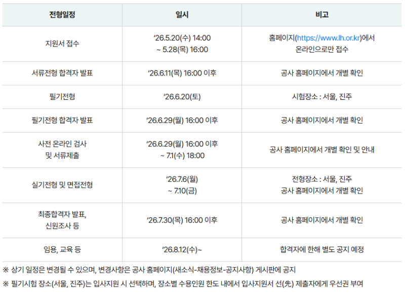 2026 LH 무기계약직 채용 필기 준비법(Feat. NCS 출제유형 및 단기특강)
