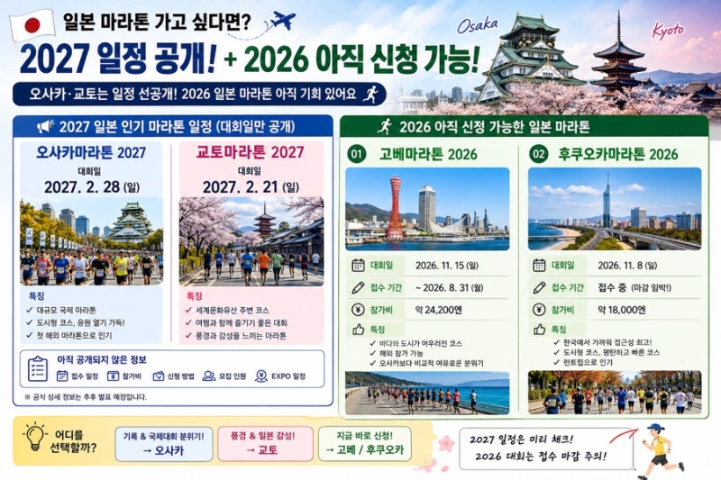일본 마라톤 가고 싶다면? 2027 오사카·교토 일정 공개 + 2026 아직 신청 가능한 대회 총정리