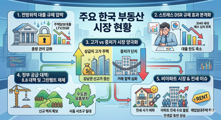  대출 한도 뚝, 그린벨트는 먼 미래… 양극화 장세 속 자산 방어 생존 전략