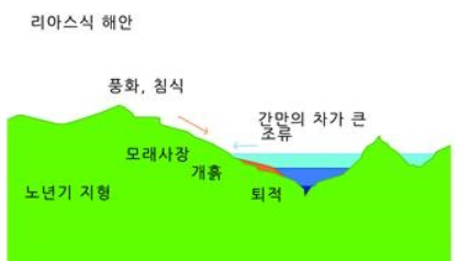 [상식 잡학] 리아스식 해안의 생성 원리와 영향