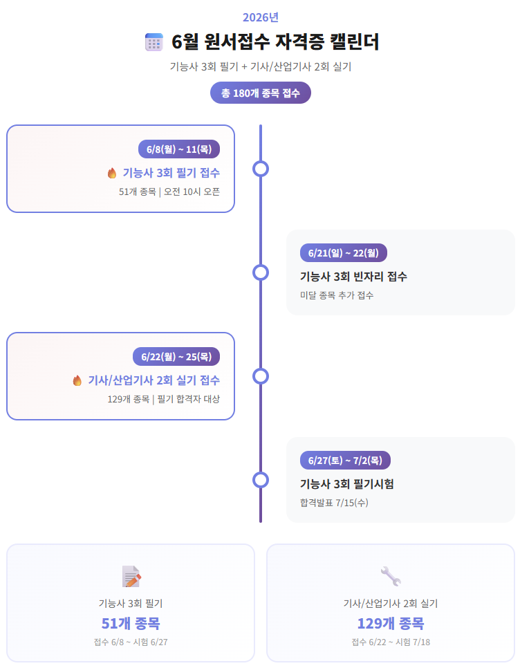 전기기능사 시험일정, 용접기능사 시험일정 등 2026년 6월 접수하는 자격증 51개 시험일정 총....