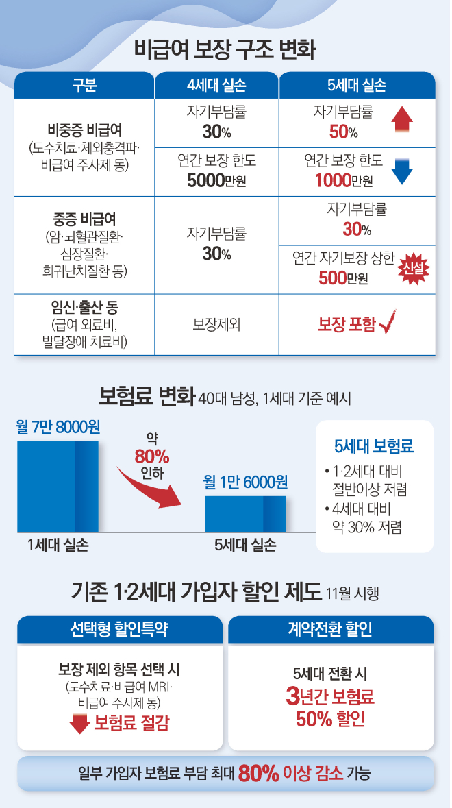 5세대 실손보험 출시, '도수치료 보험'의 종말과 실손의 법칙 대전환