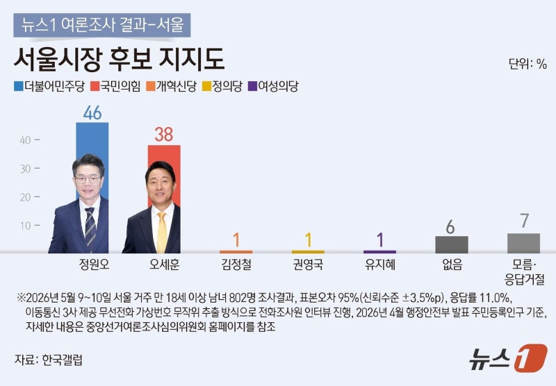 [6.3 지방선거] 5월 2주 서울시장 여론조사! 정원오vs오세훈 지지율, 여론조사 기관별 비교(2022....