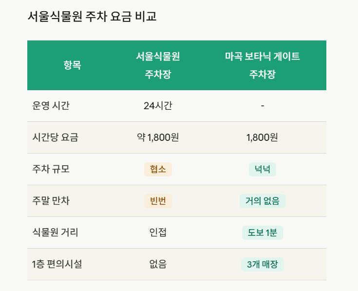서울식물원 주차 꿀팁 | 마곡 보타닉 게이트 주변 주차장 추천, 만차 걱정 끝