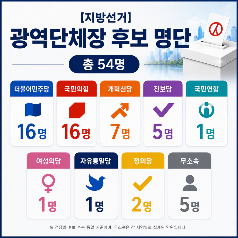 [지방선거] 광역단체장 후보 명단...전과기록 등 신상