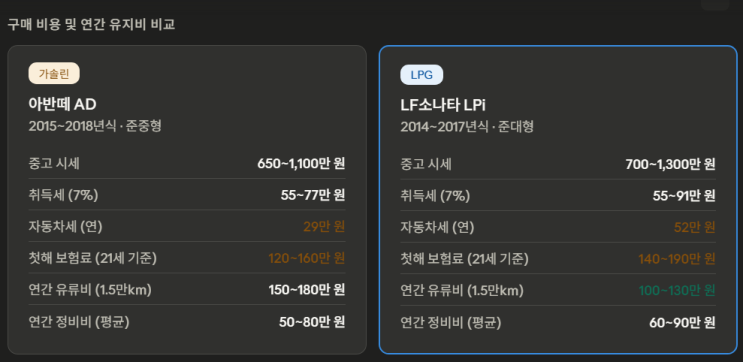  사회초년생 첫 차 추천, 아반떼 AD vs LF 소나타 LPI 가격 유지비 비교