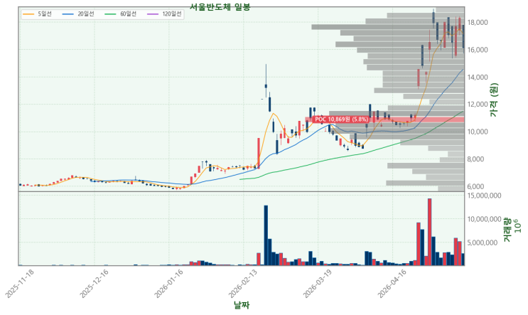 <b>서울반도체</b> 주가, 오늘 11% 급등! 무슨 일일까요?