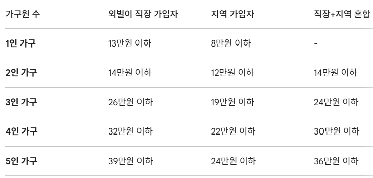  2026 고유가 피해 지원금 건보료 기준 완벽 정리