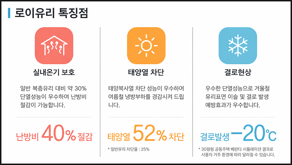 제천 KCC 샷시 교체? 로이유리? 한 문장으로 정리해 드리겠습니다.