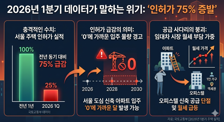  [공급절벽] 최신 지표를 통한 미래 예측