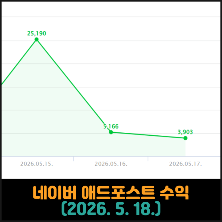  네이버 애드포스트 수익 (2026. 5. 18.)