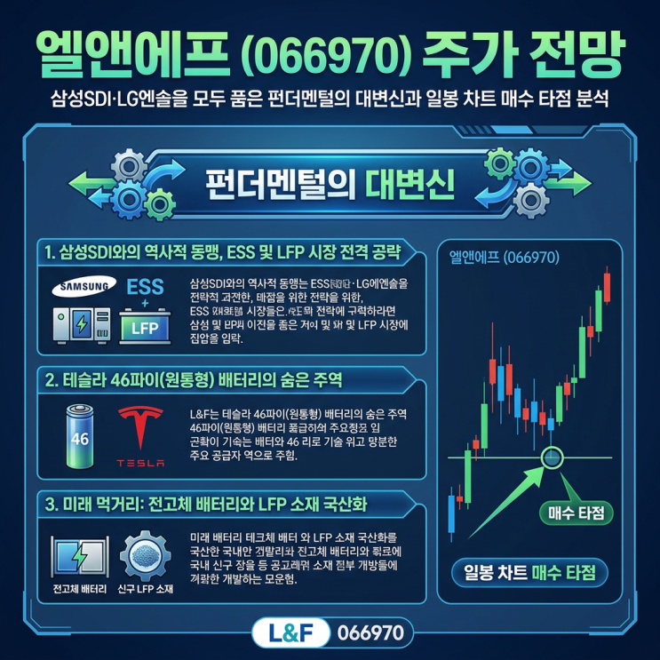 [주식 분석] 엘앤에프(066970) 주가 전망: 삼성SDI·LG엔솔을 모두 품은 펀더멘털의 대변신과 일봉 차트 매수 타점 분석