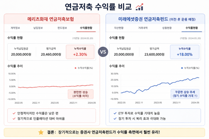 연금저축 그냥 두면 손해(메리츠화재 → 미래에셋증권 이전 후기)