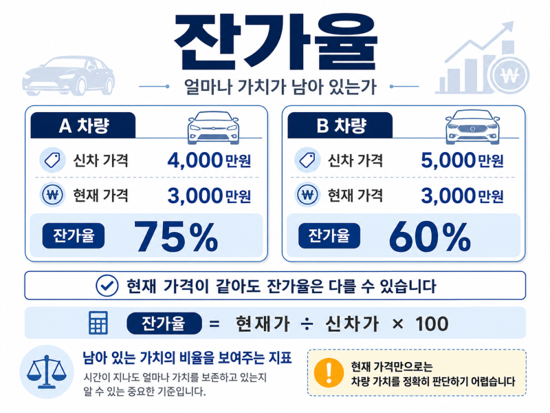 하이브리드 중고차, 지금 사도 괜찮을까?감가율·잔가율·실거래가로 보는 중고차 시세 판단....