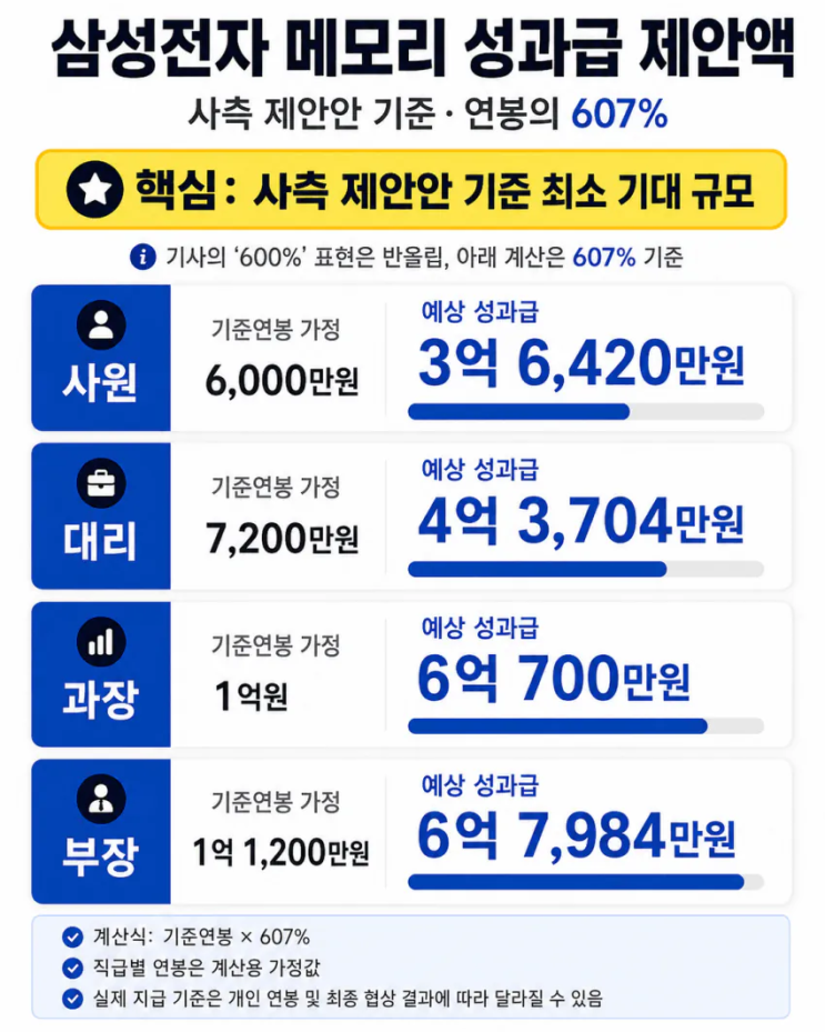  정부, 삼성 직원 1인당 6억 타협안 제시