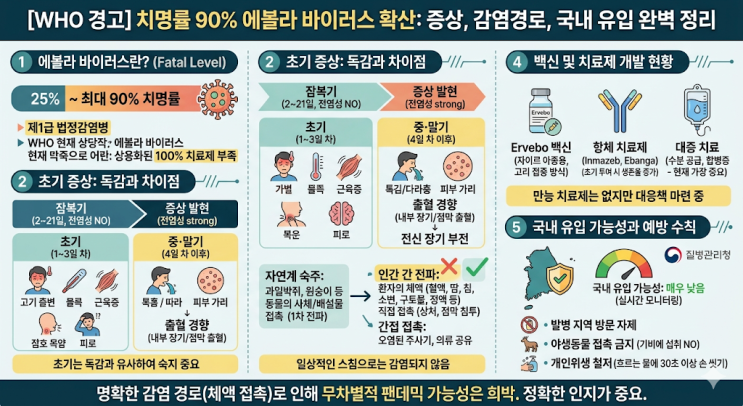 에볼라 바이러스 초기 증상 및 감염경로 | 국내 유입 가능성 확인