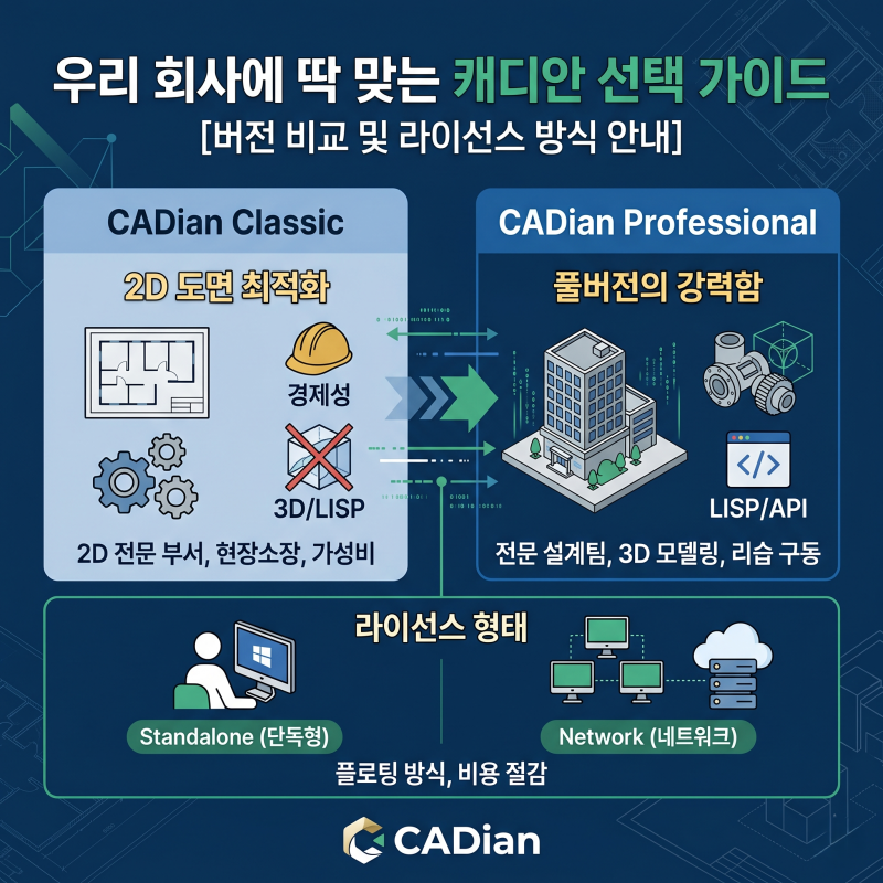내게 맞는 캐디안(CADian)은? 클래식과 프로페셔널 버전 완벽 비교 및 라이선스 가이드