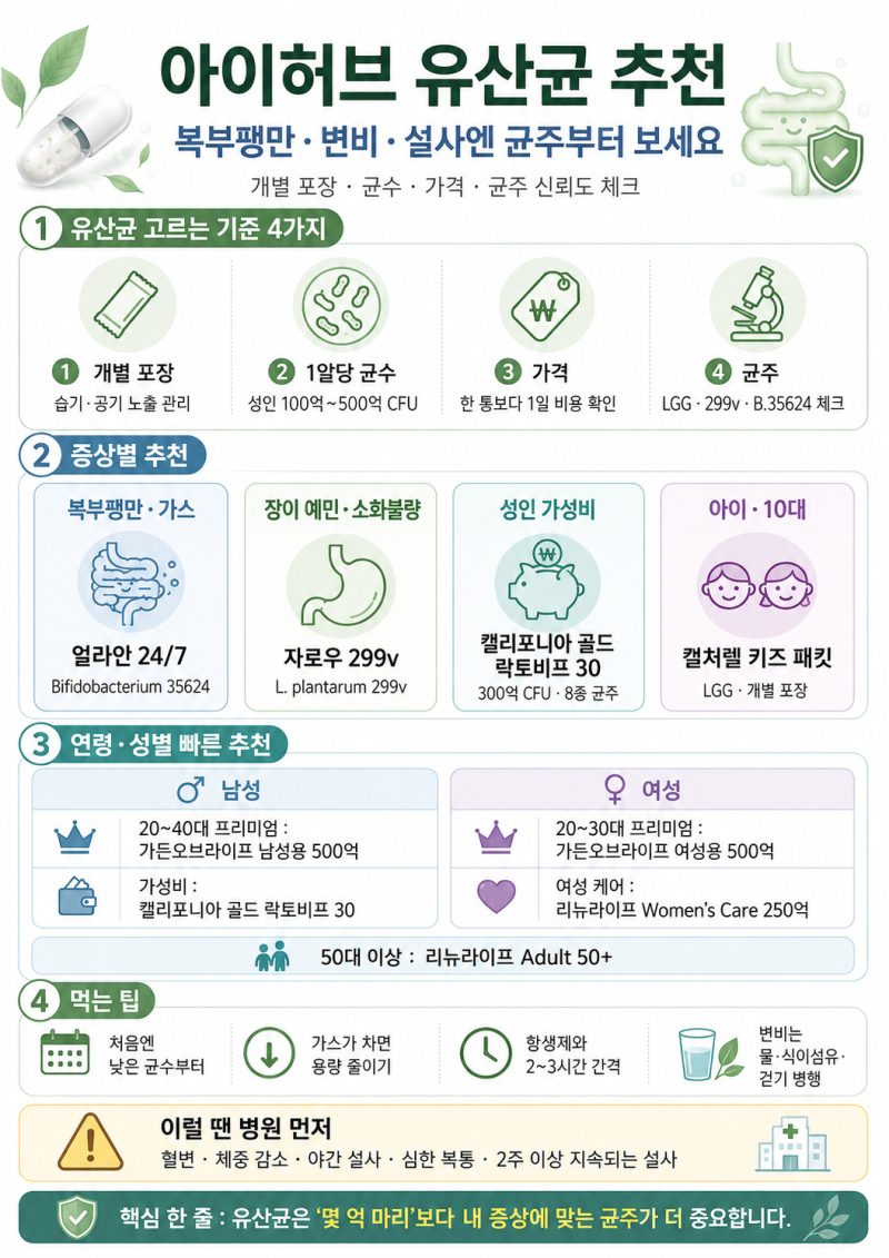아이허브 유산균 추천, 복부팽만·변비·설사는 균주부터 보세요