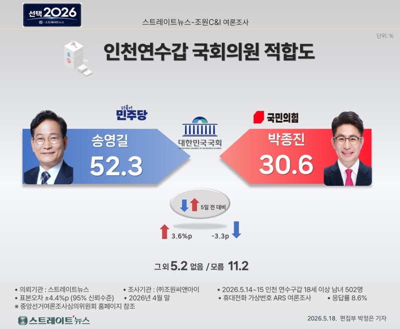 연수갑 여론조사: 송영길 52.3% 국힘 박종진 30.6%...보수는 국힘·개혁신당으로 표 갈려