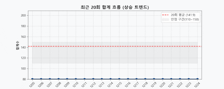  로또 1225회 통계 브리핑: 홀짝·고저·합계가 그리는 데이터의 황금 밸런스