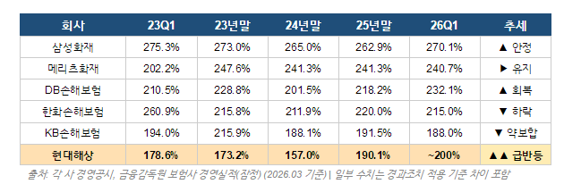 현대해상 완전 분석